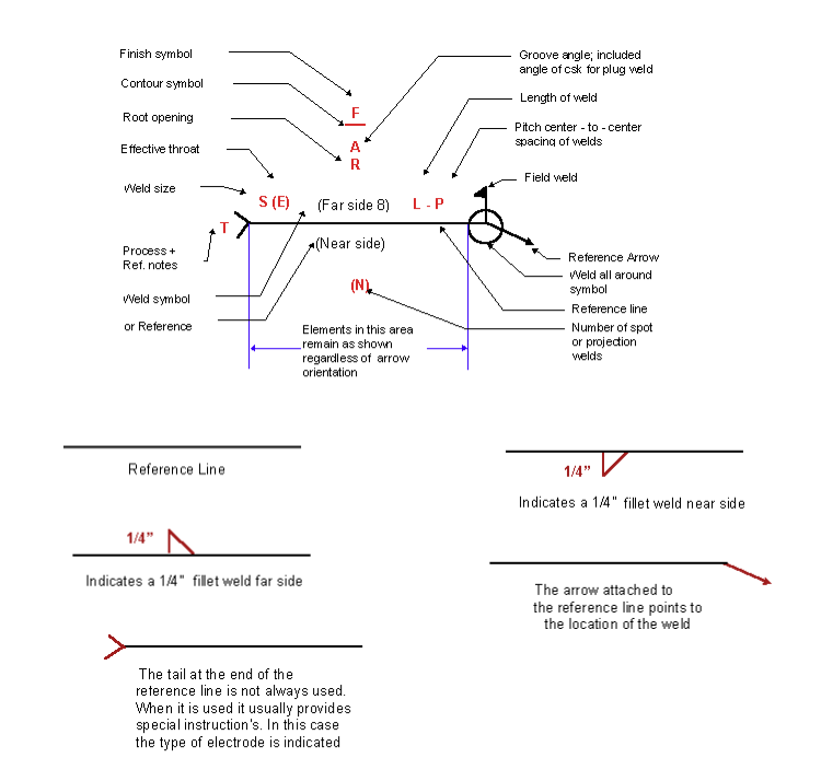 Understanding the Welding Symbols in Engineering Drawings Safe Work