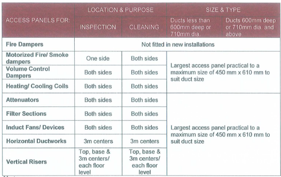 Safe Work Method Statement for Cleaning of HVAC GI Ducts & Accessories ...