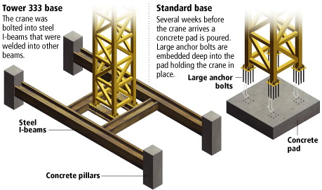 Safe Work Method Statement for Concreting for Tower Crane Foundation