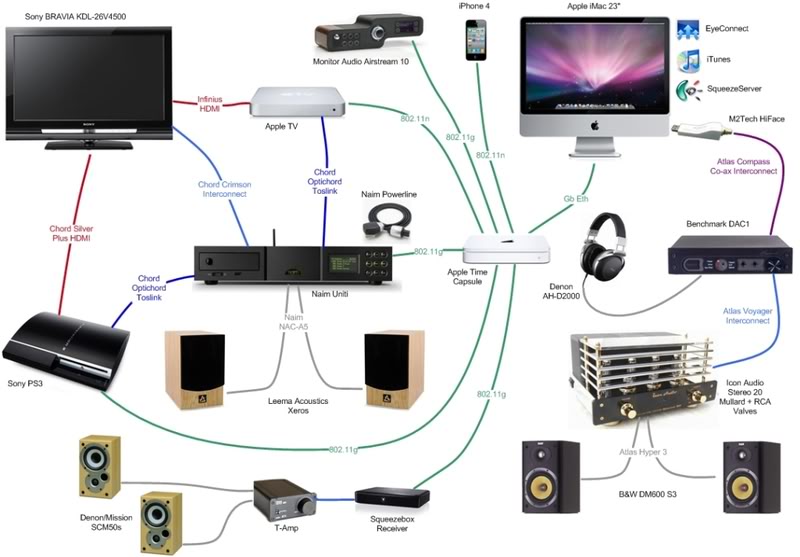 Whole house av sales systems