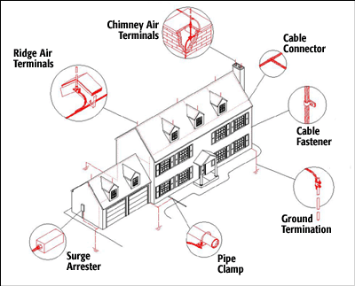 Lightening-protection-system-method-statement