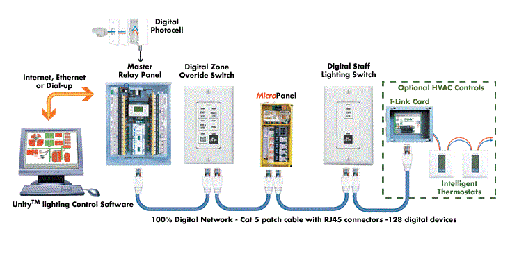 Lighting Control System Testing & Commissioning Method of Statement