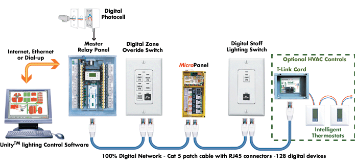 method statement for lighting control system testing