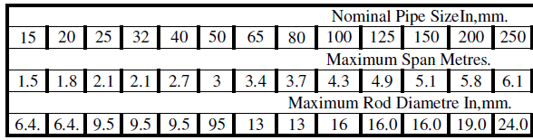 Maximum spacing between single chilled water pipe supports