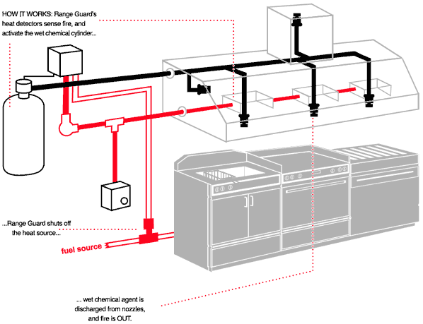 Fire on sale suppression installation