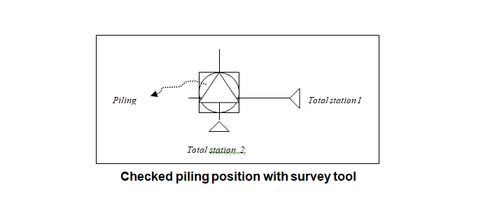 Checked piling position with survey tool