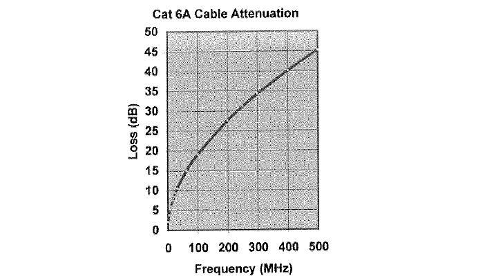 Cat 6A Cable Attenuation