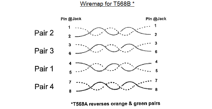 Wiremap For T568B