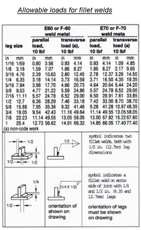 Allowable loads for fillet welds