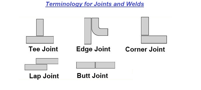 Welding Joint Design Important Considerations Safe Work Method Of Statement