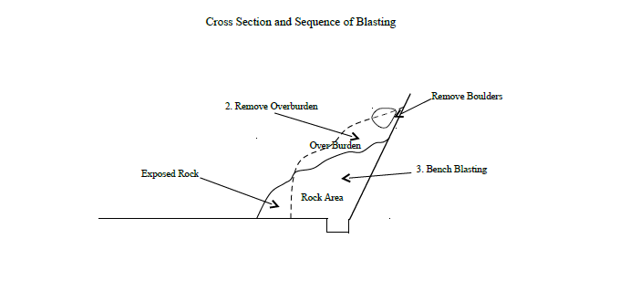 Cross Section and Sequence of Blasting