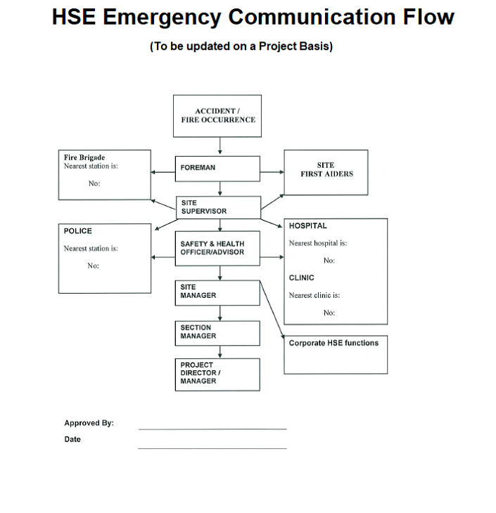 Emergency Preparedness Response Procedure Safe Work Method Of Statement