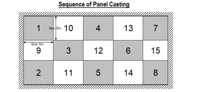 Sequence of panel casting