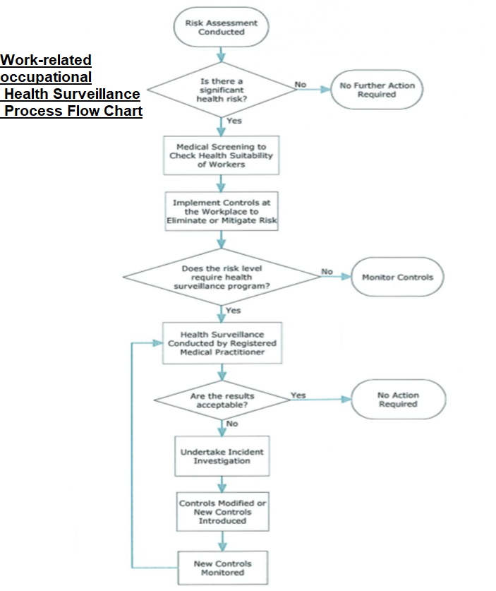 Work related occupational Health Surveillance Process Flow Chart
