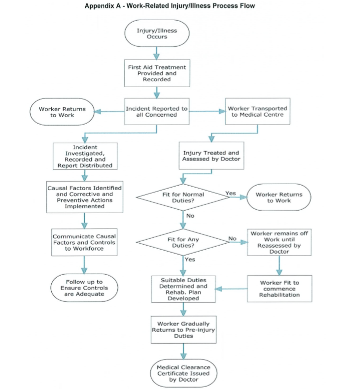 Work related occupational Injury Illness disease management process flow chart