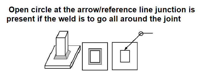  open circle at the arrow/reference line junction is present if the weld is to go all around the joint
