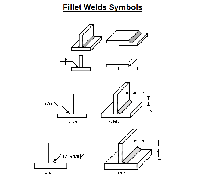 Weld Callouts - Welding Standards & Engineering Drawings | Welding, Welding  training, Metal tree wall art