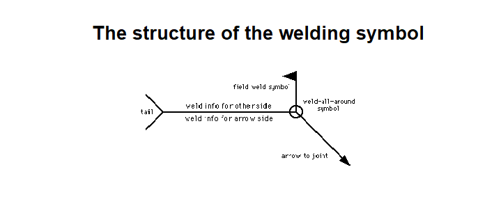 The structure of the welding symbols