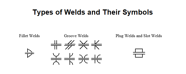 Types of Welds and Their Symbols