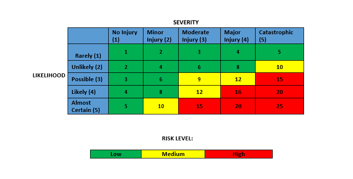 risk assessment matrix for evaluating the risk