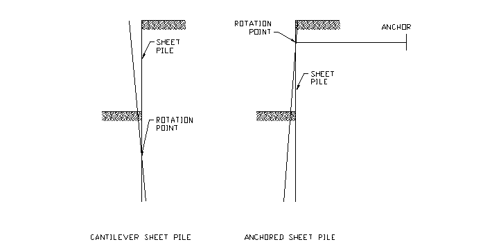 failure mode of cantilever and anchored sheet piles